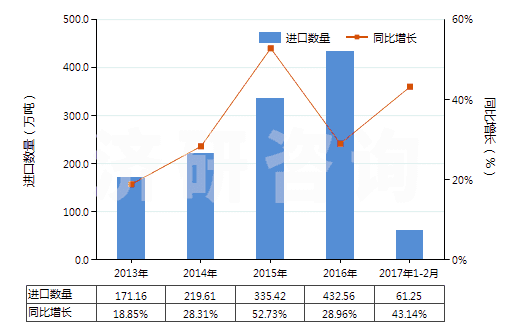 2013-2017年2月中國(guó)其他液化丁烷(HS27111390)進(jìn)口量及增速統(tǒng)計(jì)
